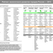Уфа возглавила рейтинг самых экологически благополучных городов России за 2013 год