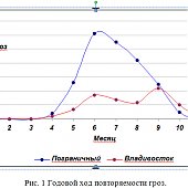 Как часто отмечаются грозы в Приморье по сравнению с другими регионами? 