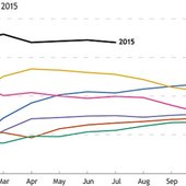 Температурные сюрпризы 2015 года: тройной рекорд