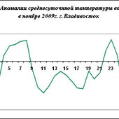 Противоборство осени и зимы. Каким оказался ноябрь в Приморье?